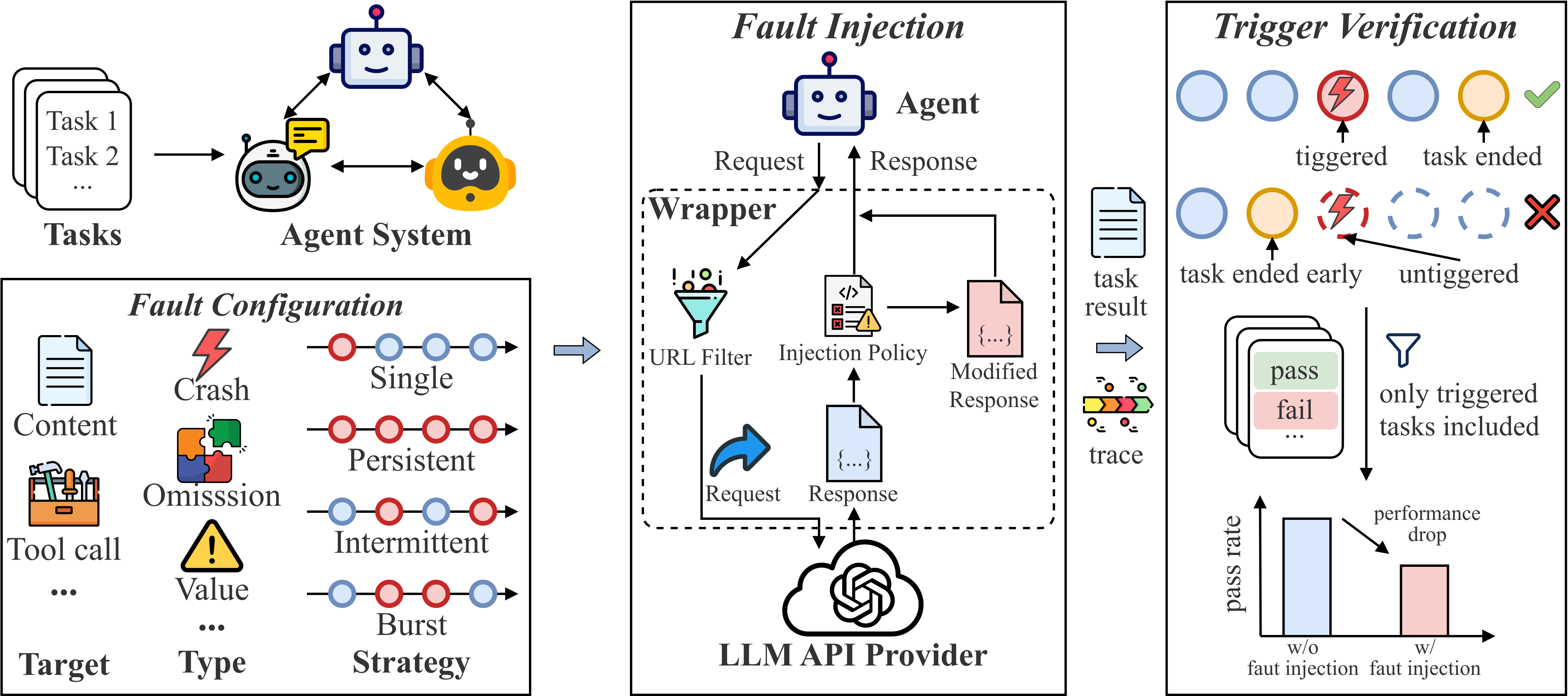 AgentChaos — Evaluate Agent Robustness via Fault Injection